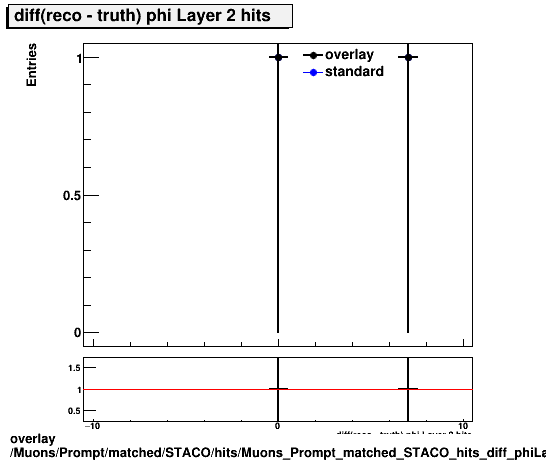 overlay Muons/Prompt/matched/STACO/hits/Muons_Prompt_matched_STACO_hits_diff_phiLayer2hits.png