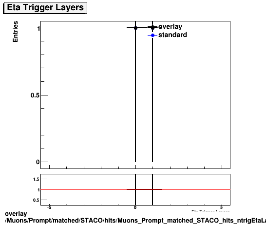 overlay Muons/Prompt/matched/STACO/hits/Muons_Prompt_matched_STACO_hits_ntrigEtaLayers.png