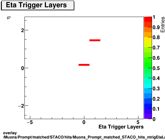 overlay Muons/Prompt/matched/STACO/hits/Muons_Prompt_matched_STACO_hits_ntrigEtaLayersvsEta.png