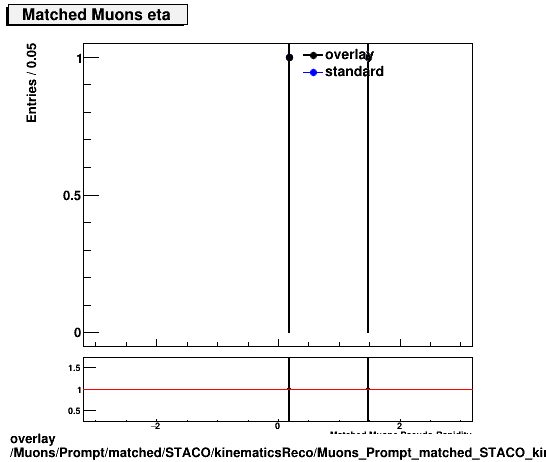 overlay Muons/Prompt/matched/STACO/kinematicsReco/Muons_Prompt_matched_STACO_kinematicsReco_eta.png