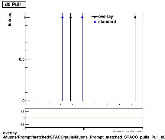 overlay Muons/Prompt/matched/STACO/pulls/Muons_Prompt_matched_STACO_pulls_Pull_d0.png