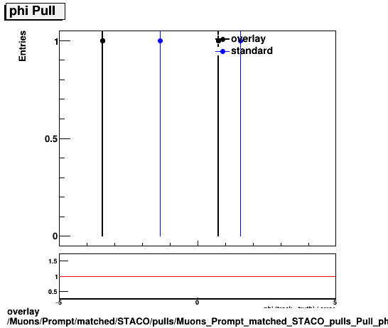 standard|NEntries: Muons/Prompt/matched/STACO/pulls/Muons_Prompt_matched_STACO_pulls_Pull_phi.png