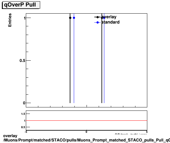 standard|NEntries: Muons/Prompt/matched/STACO/pulls/Muons_Prompt_matched_STACO_pulls_Pull_qOverP.png