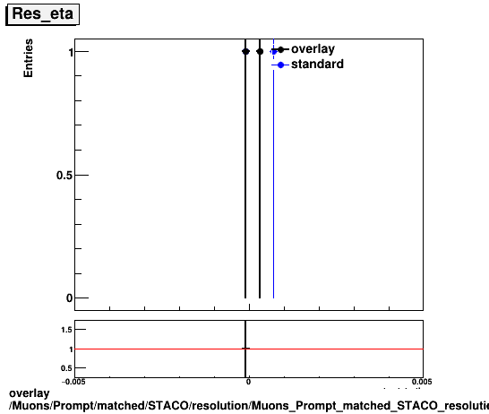 standard|NEntries: Muons/Prompt/matched/STACO/resolution/Muons_Prompt_matched_STACO_resolution_Res_eta.png