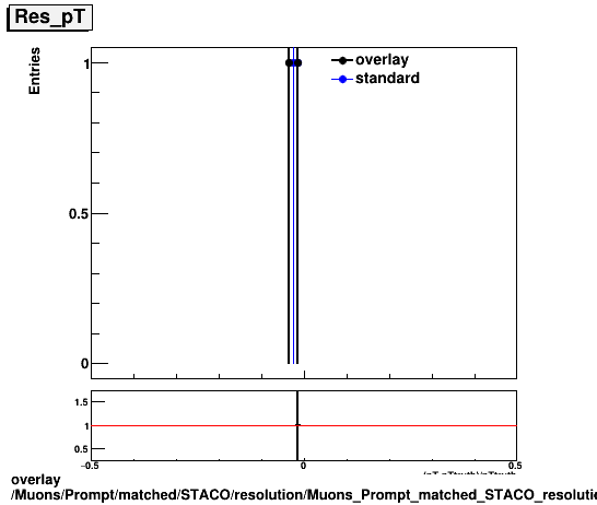 overlay Muons/Prompt/matched/STACO/resolution/Muons_Prompt_matched_STACO_resolution_Res_pT.png