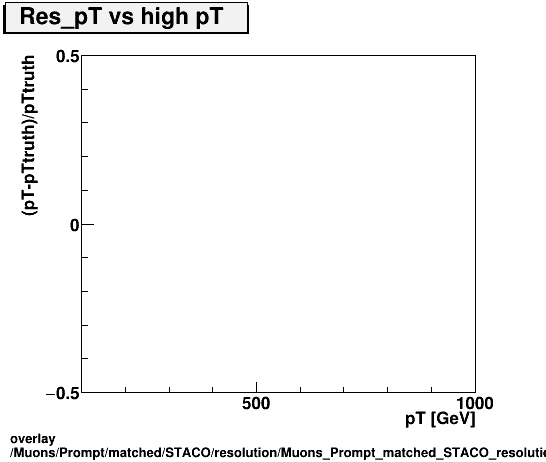 overlay Muons/Prompt/matched/STACO/resolution/Muons_Prompt_matched_STACO_resolution_Res_pT_vs_highpT.png