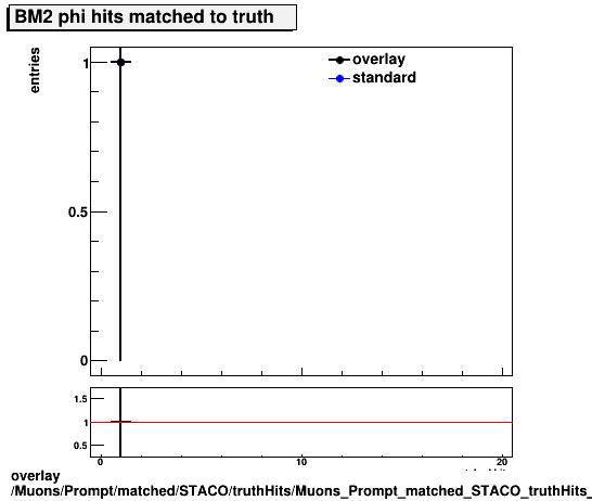 overlay Muons/Prompt/matched/STACO/truthHits/Muons_Prompt_matched_STACO_truthHits_phiMatchedHitsBM2.png
