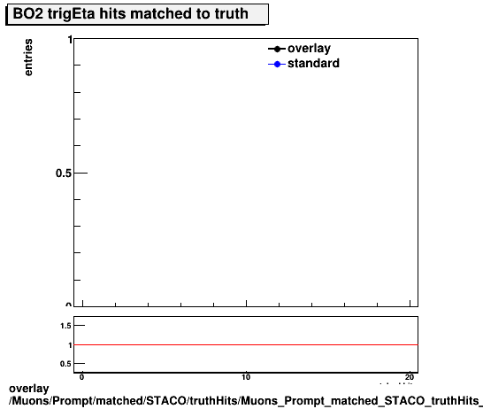 standard|NEntries: Muons/Prompt/matched/STACO/truthHits/Muons_Prompt_matched_STACO_truthHits_trigEtaMatchedHitsBO2.png
