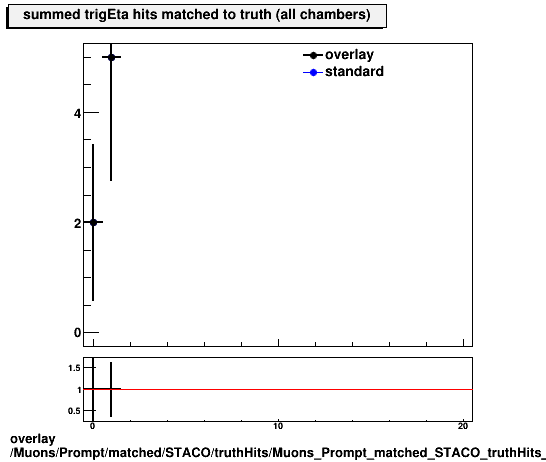standard|NEntries: Muons/Prompt/matched/STACO/truthHits/Muons_Prompt_matched_STACO_truthHits_trigEtaMatchedHitsSummed.png