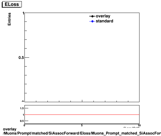 overlay Muons/Prompt/matched/SiAssocForward/Eloss/Muons_Prompt_matched_SiAssocForward_Eloss_ELoss.png