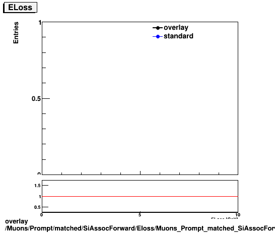 standard|NEntries: Muons/Prompt/matched/SiAssocForward/Eloss/Muons_Prompt_matched_SiAssocForward_Eloss_ELoss.png