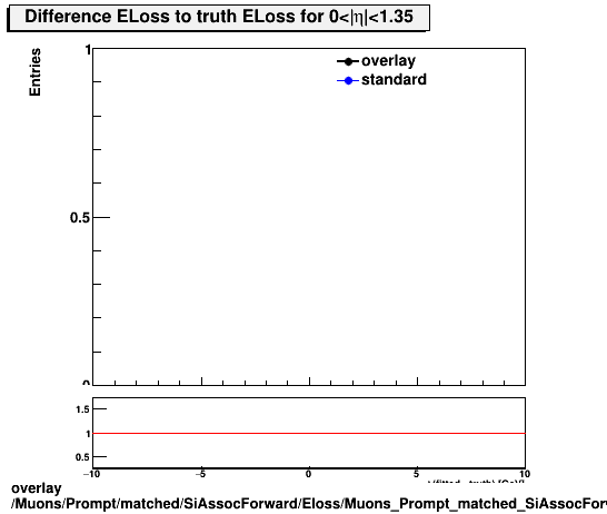 standard|NEntries: Muons/Prompt/matched/SiAssocForward/Eloss/Muons_Prompt_matched_SiAssocForward_Eloss_ELossDiffTruthEta0_1p35.png