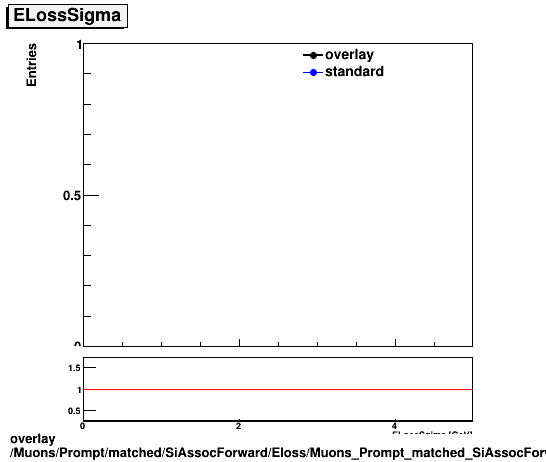standard|NEntries: Muons/Prompt/matched/SiAssocForward/Eloss/Muons_Prompt_matched_SiAssocForward_Eloss_ELossSigma.png