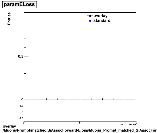 overlay Muons/Prompt/matched/SiAssocForward/Eloss/Muons_Prompt_matched_SiAssocForward_Eloss_paramELoss.png