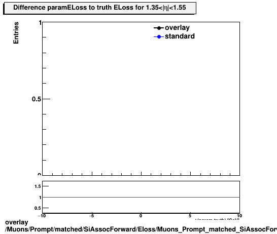 overlay Muons/Prompt/matched/SiAssocForward/Eloss/Muons_Prompt_matched_SiAssocForward_Eloss_paramELossDiffTruthEta1p35_1p55.png