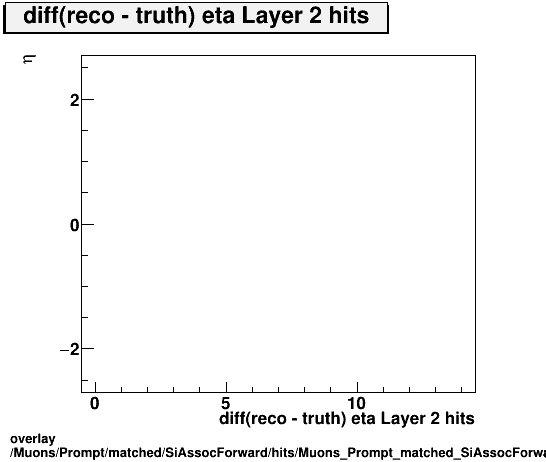 overlay Muons/Prompt/matched/SiAssocForward/hits/Muons_Prompt_matched_SiAssocForward_hits_diff_etaLayer2hitsvsEta.png