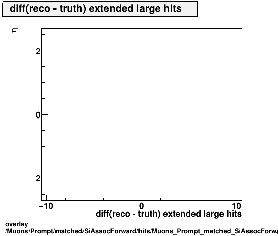 standard|NEntries: Muons/Prompt/matched/SiAssocForward/hits/Muons_Prompt_matched_SiAssocForward_hits_diff_extendedlargehitsvsEta.png