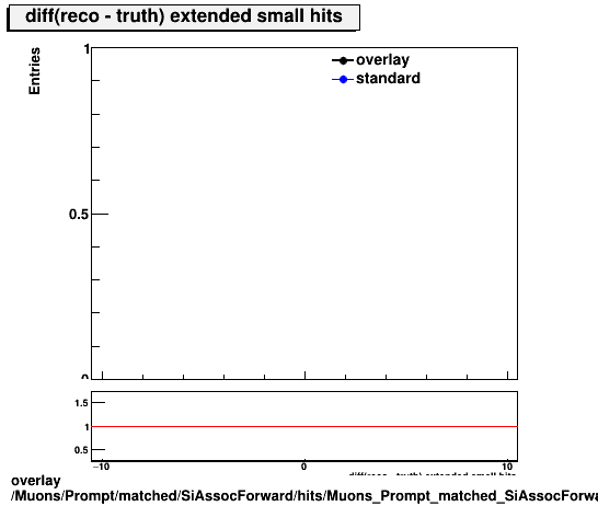 overlay Muons/Prompt/matched/SiAssocForward/hits/Muons_Prompt_matched_SiAssocForward_hits_diff_extendedsmallhits.png