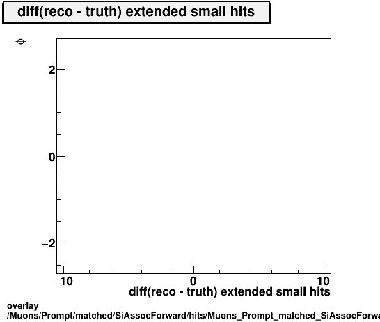 overlay Muons/Prompt/matched/SiAssocForward/hits/Muons_Prompt_matched_SiAssocForward_hits_diff_extendedsmallhitsvsPhi.png