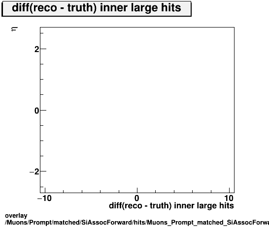 standard|NEntries: Muons/Prompt/matched/SiAssocForward/hits/Muons_Prompt_matched_SiAssocForward_hits_diff_innerlargehitsvsEta.png