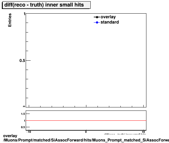 standard|NEntries: Muons/Prompt/matched/SiAssocForward/hits/Muons_Prompt_matched_SiAssocForward_hits_diff_innersmallhits.png