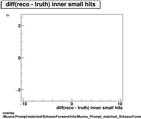 overlay Muons/Prompt/matched/SiAssocForward/hits/Muons_Prompt_matched_SiAssocForward_hits_diff_innersmallhitsvsPhi.png