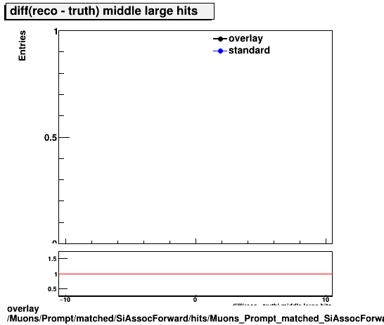 overlay Muons/Prompt/matched/SiAssocForward/hits/Muons_Prompt_matched_SiAssocForward_hits_diff_middlelargehits.png