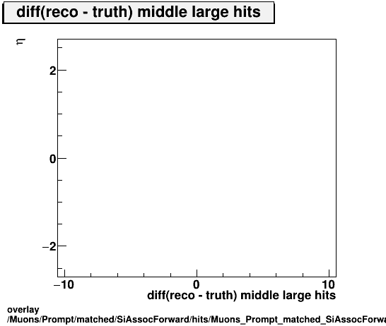 overlay Muons/Prompt/matched/SiAssocForward/hits/Muons_Prompt_matched_SiAssocForward_hits_diff_middlelargehitsvsEta.png