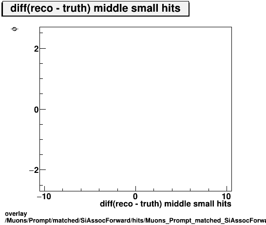 overlay Muons/Prompt/matched/SiAssocForward/hits/Muons_Prompt_matched_SiAssocForward_hits_diff_middlesmallhitsvsPhi.png