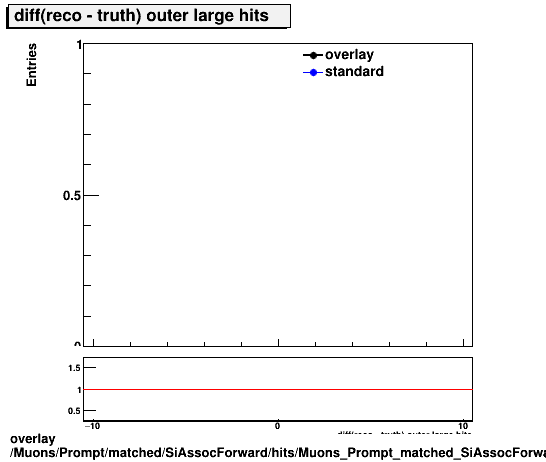 standard|NEntries: Muons/Prompt/matched/SiAssocForward/hits/Muons_Prompt_matched_SiAssocForward_hits_diff_outerlargehits.png