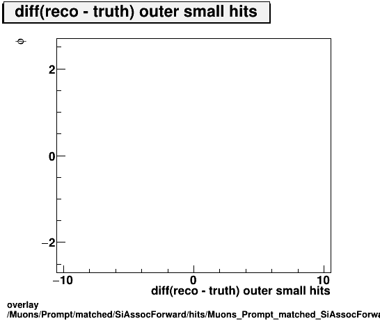 standard|NEntries: Muons/Prompt/matched/SiAssocForward/hits/Muons_Prompt_matched_SiAssocForward_hits_diff_outersmallhitsvsPhi.png