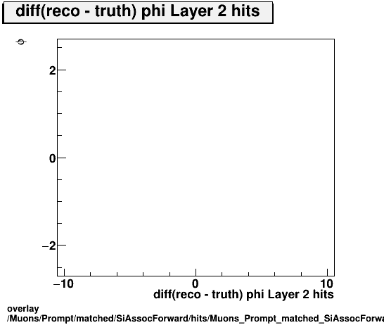 overlay Muons/Prompt/matched/SiAssocForward/hits/Muons_Prompt_matched_SiAssocForward_hits_diff_phiLayer2hitsvsPhi.png