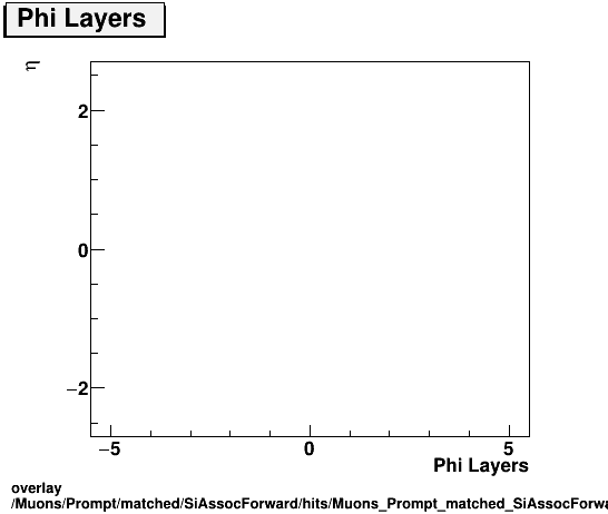 overlay Muons/Prompt/matched/SiAssocForward/hits/Muons_Prompt_matched_SiAssocForward_hits_nphiLayersvsEta.png