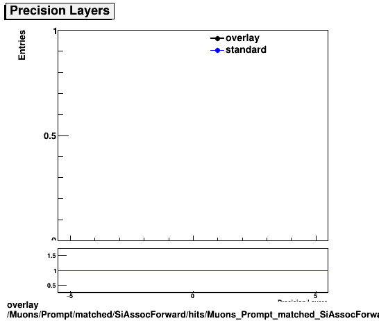 overlay Muons/Prompt/matched/SiAssocForward/hits/Muons_Prompt_matched_SiAssocForward_hits_nprecLayers.png