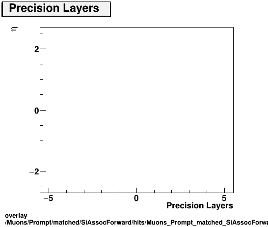 overlay Muons/Prompt/matched/SiAssocForward/hits/Muons_Prompt_matched_SiAssocForward_hits_nprecLayersvsEta.png