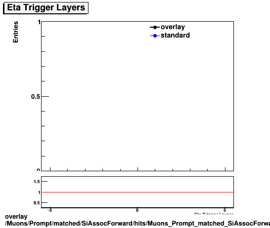 overlay Muons/Prompt/matched/SiAssocForward/hits/Muons_Prompt_matched_SiAssocForward_hits_ntrigEtaLayers.png