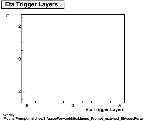 overlay Muons/Prompt/matched/SiAssocForward/hits/Muons_Prompt_matched_SiAssocForward_hits_ntrigEtaLayersvsEta.png