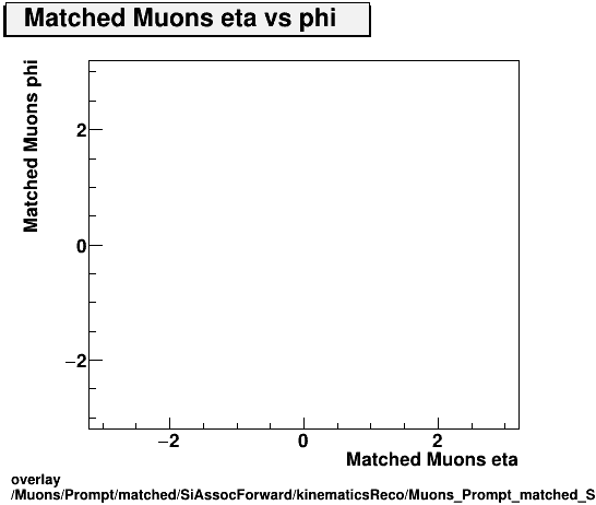 overlay Muons/Prompt/matched/SiAssocForward/kinematicsReco/Muons_Prompt_matched_SiAssocForward_kinematicsReco_eta_phi.png