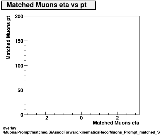 overlay Muons/Prompt/matched/SiAssocForward/kinematicsReco/Muons_Prompt_matched_SiAssocForward_kinematicsReco_eta_pt.png