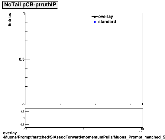 overlay Muons/Prompt/matched/SiAssocForward/momentumPulls/Muons_Prompt_matched_SiAssocForward_momentumPulls_dp_CB_truthIP_NoTail.png