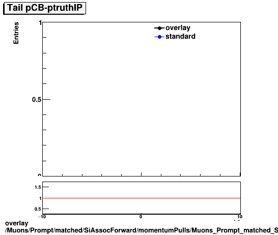 overlay Muons/Prompt/matched/SiAssocForward/momentumPulls/Muons_Prompt_matched_SiAssocForward_momentumPulls_dp_CB_truthIP_Tail.png