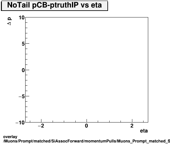 overlay Muons/Prompt/matched/SiAssocForward/momentumPulls/Muons_Prompt_matched_SiAssocForward_momentumPulls_dp_CB_truthIP_vs_eta_NoTail.png