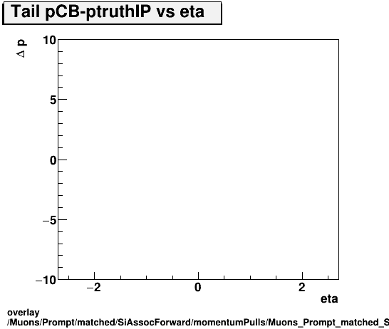 overlay Muons/Prompt/matched/SiAssocForward/momentumPulls/Muons_Prompt_matched_SiAssocForward_momentumPulls_dp_CB_truthIP_vs_eta_Tail.png