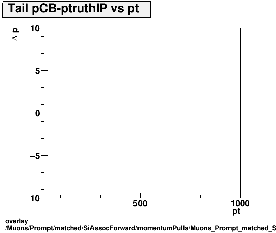 overlay Muons/Prompt/matched/SiAssocForward/momentumPulls/Muons_Prompt_matched_SiAssocForward_momentumPulls_dp_CB_truthIP_vs_pt_Tail.png