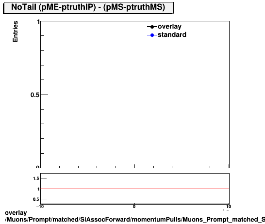 overlay Muons/Prompt/matched/SiAssocForward/momentumPulls/Muons_Prompt_matched_SiAssocForward_momentumPulls_dp_ME_truthIP_MS_truthMS_NoTail.png