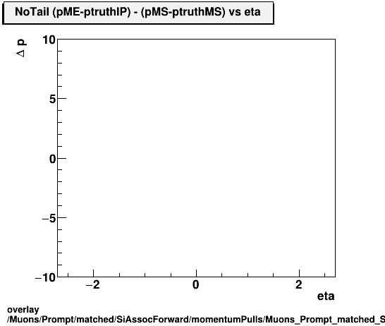 standard|NEntries: Muons/Prompt/matched/SiAssocForward/momentumPulls/Muons_Prompt_matched_SiAssocForward_momentumPulls_dp_ME_truthIP_MS_truthMS_vs_eta_NoTail.png