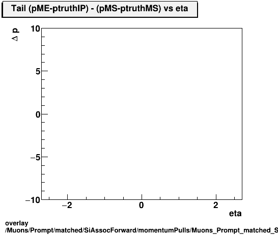 overlay Muons/Prompt/matched/SiAssocForward/momentumPulls/Muons_Prompt_matched_SiAssocForward_momentumPulls_dp_ME_truthIP_MS_truthMS_vs_eta_Tail.png