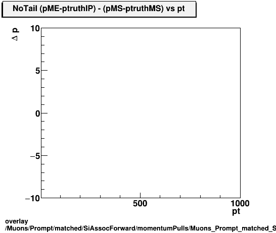 overlay Muons/Prompt/matched/SiAssocForward/momentumPulls/Muons_Prompt_matched_SiAssocForward_momentumPulls_dp_ME_truthIP_MS_truthMS_vs_pt_NoTail.png