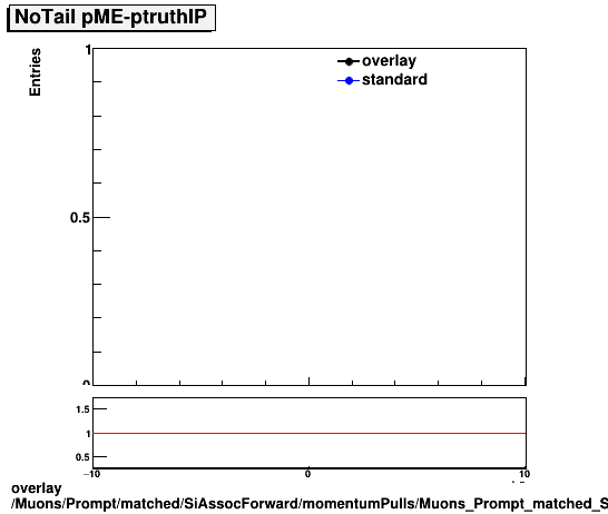 standard|NEntries: Muons/Prompt/matched/SiAssocForward/momentumPulls/Muons_Prompt_matched_SiAssocForward_momentumPulls_dp_ME_truthIP_NoTail.png