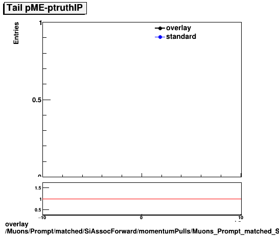 standard|NEntries: Muons/Prompt/matched/SiAssocForward/momentumPulls/Muons_Prompt_matched_SiAssocForward_momentumPulls_dp_ME_truthIP_Tail.png